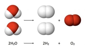 Electrolysis of Water